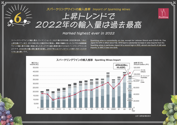 Import of Sparkling Wines