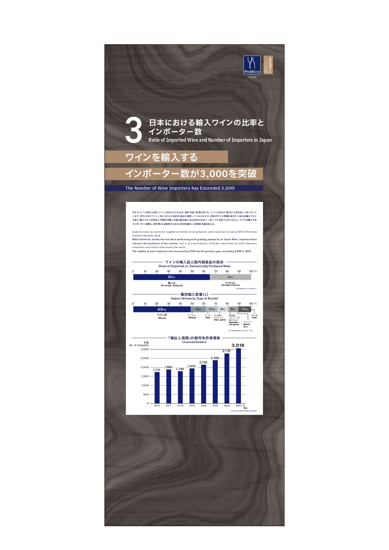 日本における輸入ワインの比率とインポーター数